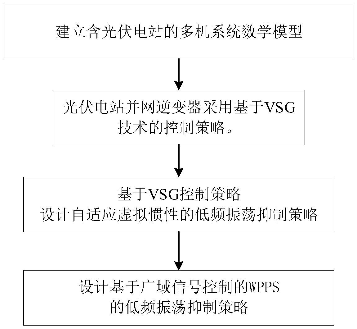 Low-frequency oscillation suppression strategy of photovoltaic power station for multi-machine system based on VSG technology