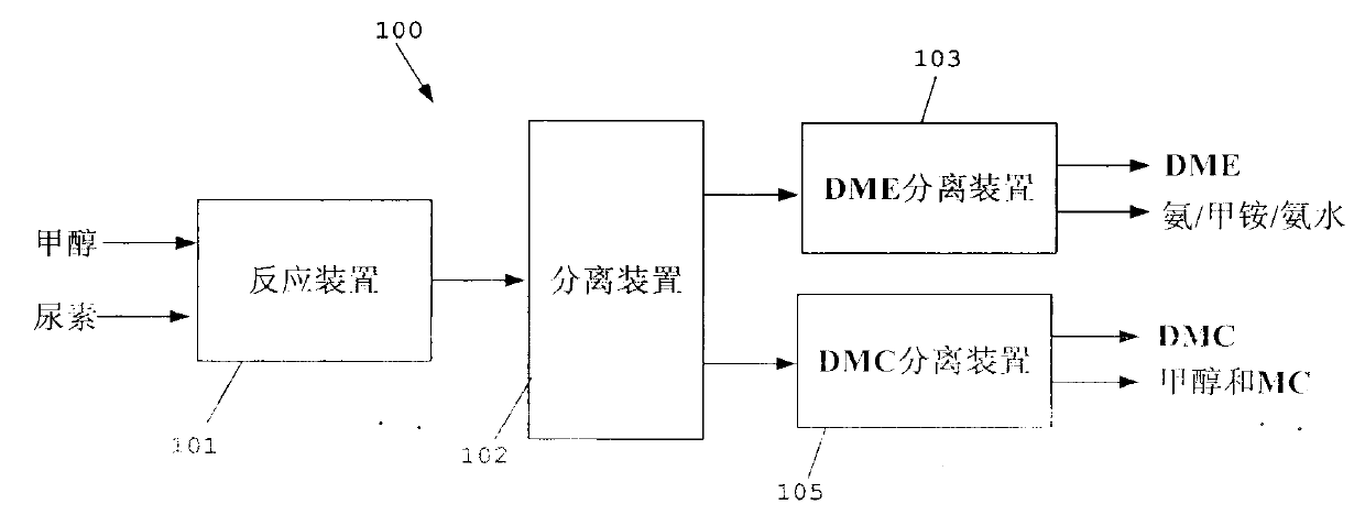 Method for separating dimethyl ether and recovering ammonia in co-production process for dimethyl carbonate and dimethyl ether via urea alcoholysis method