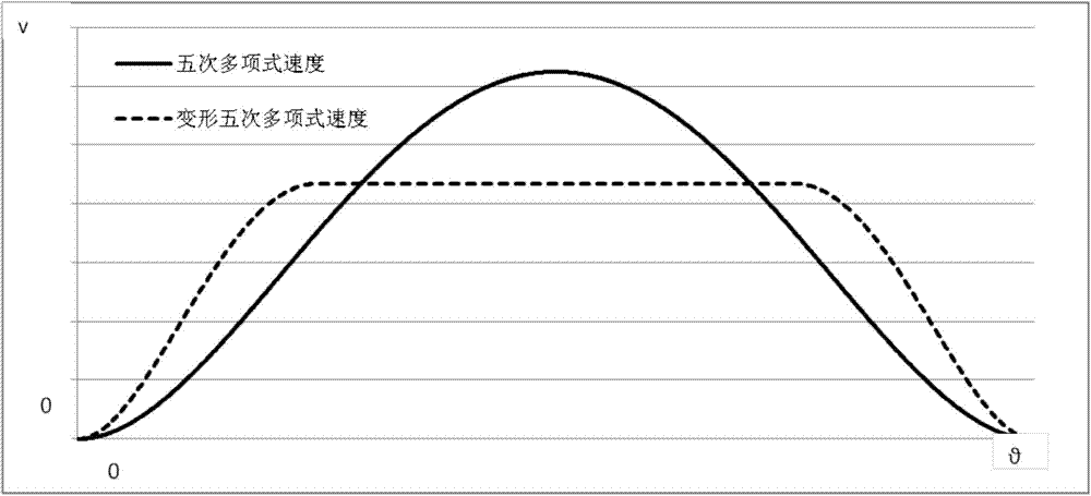 Algorithm for deformation quantic-polynomial cam operation curve