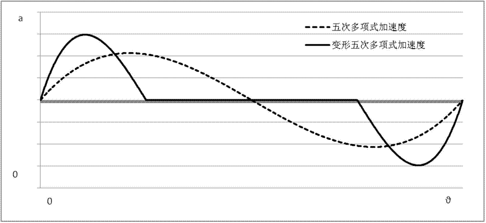 Algorithm for deformation quantic-polynomial cam operation curve