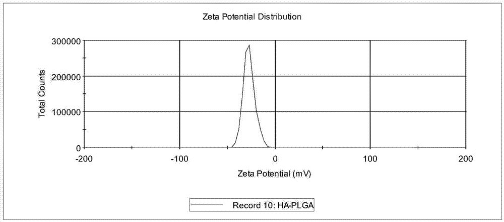 Hyaluronic acid-cystamine-polylactic acid-glycollic acid graft polymer and preparation method thereof