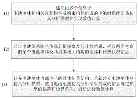 An in-situ thermal simulation analysis method for battery cells in a lithium-ion battery pack system