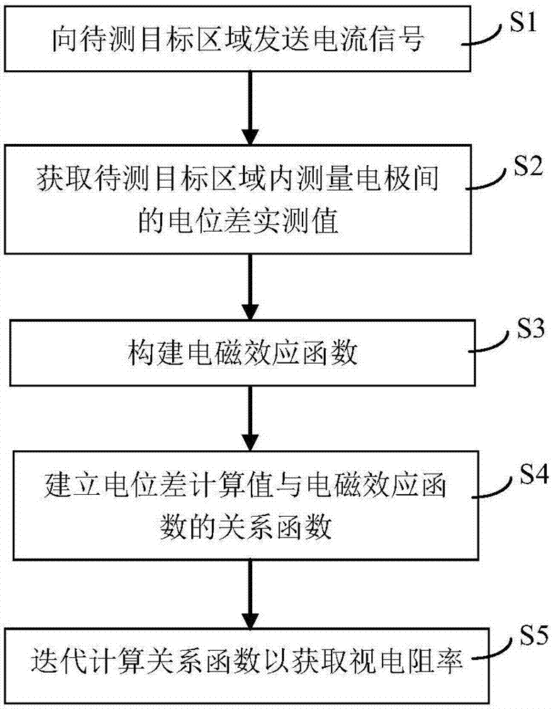 Method of acquiring apparent resistivity from arbitrary horizontal electric field component