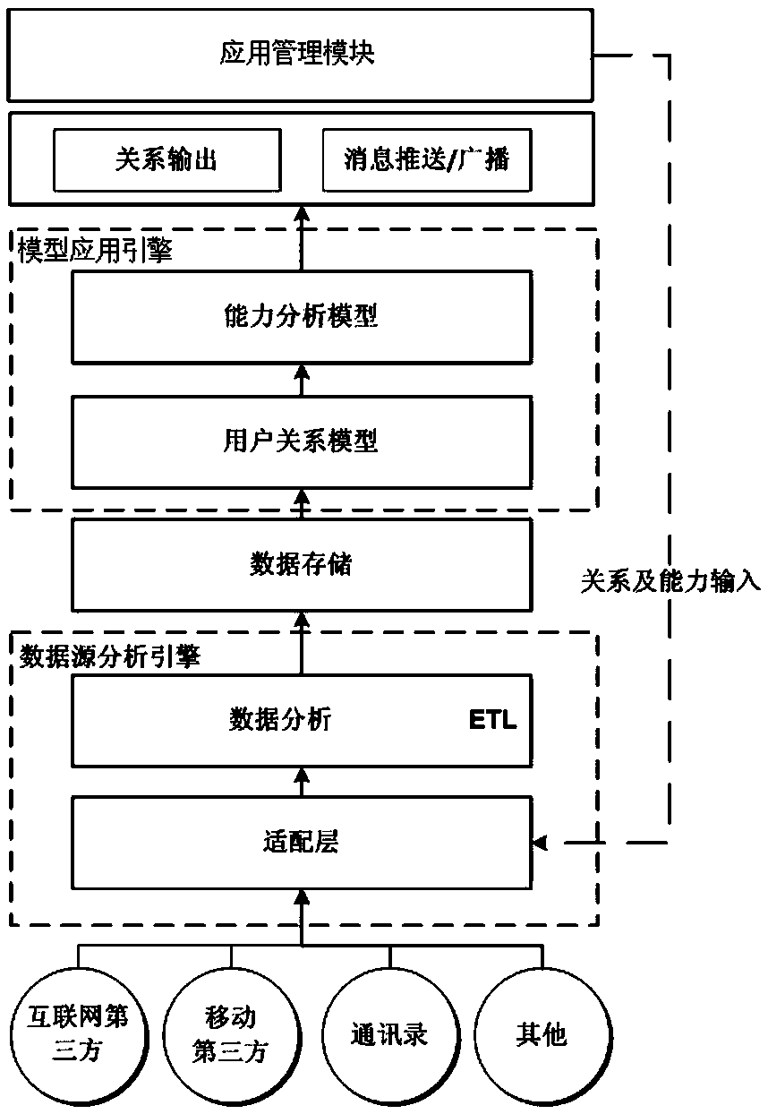 A user friend relationship aggregation method and aggregation platform with operator characteristics