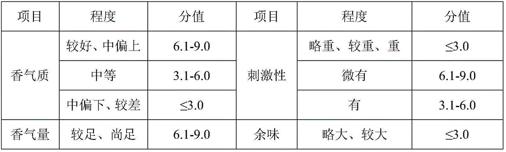 Planting method for improving quality of tobacco leaves of flue-cured tobacco variety NC55