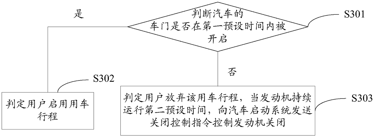 Automobile pre-starting method and system