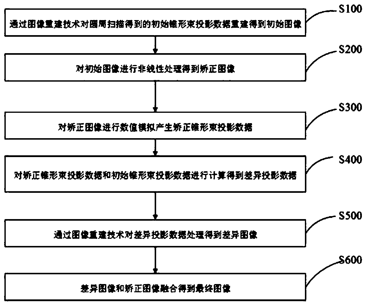 CT image reconstruction method and system