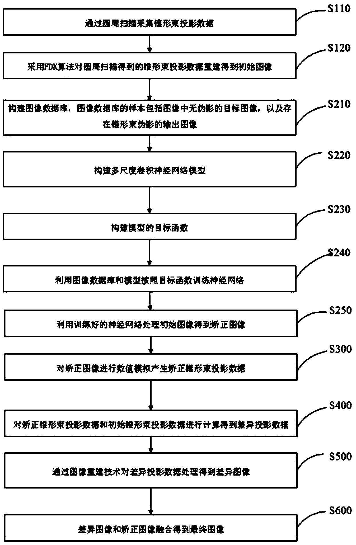 CT image reconstruction method and system