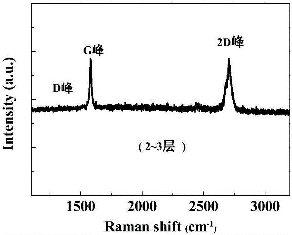 Direct preparation method of graphene/metal or alloy composite material