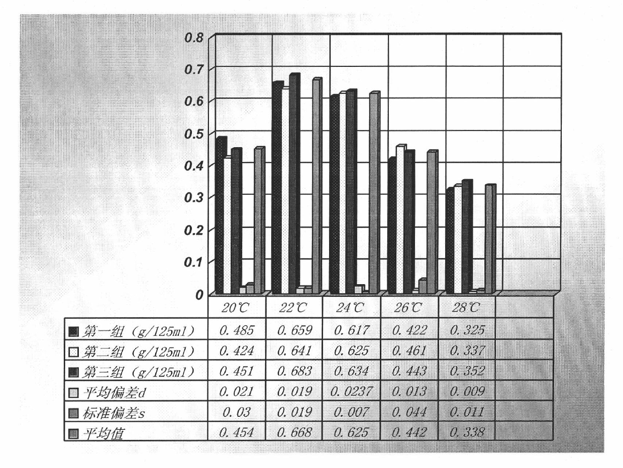 Shake flask fermentation method for preparing calvatia gigantean liquid fermentation culture medium