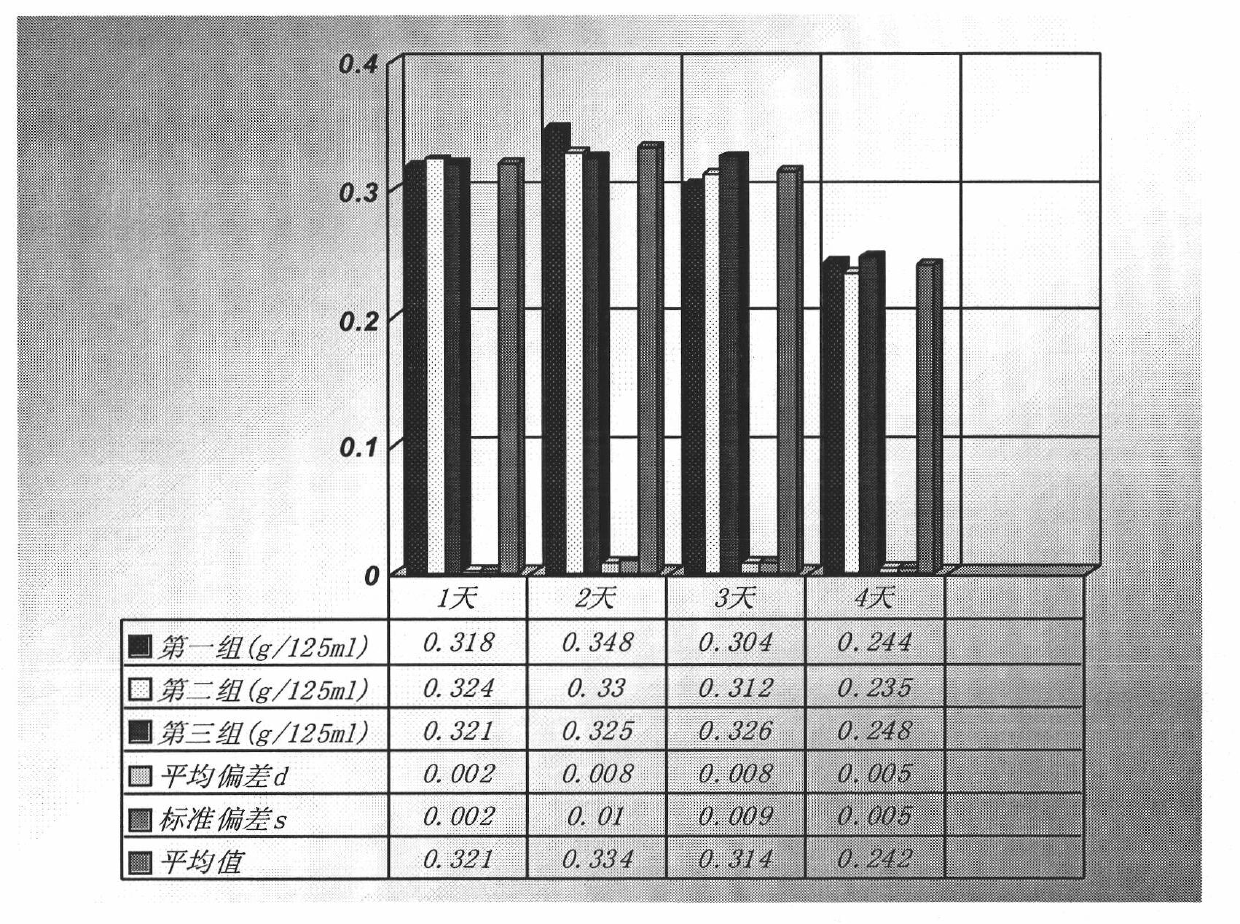 Shake flask fermentation method for preparing calvatia gigantean liquid fermentation culture medium