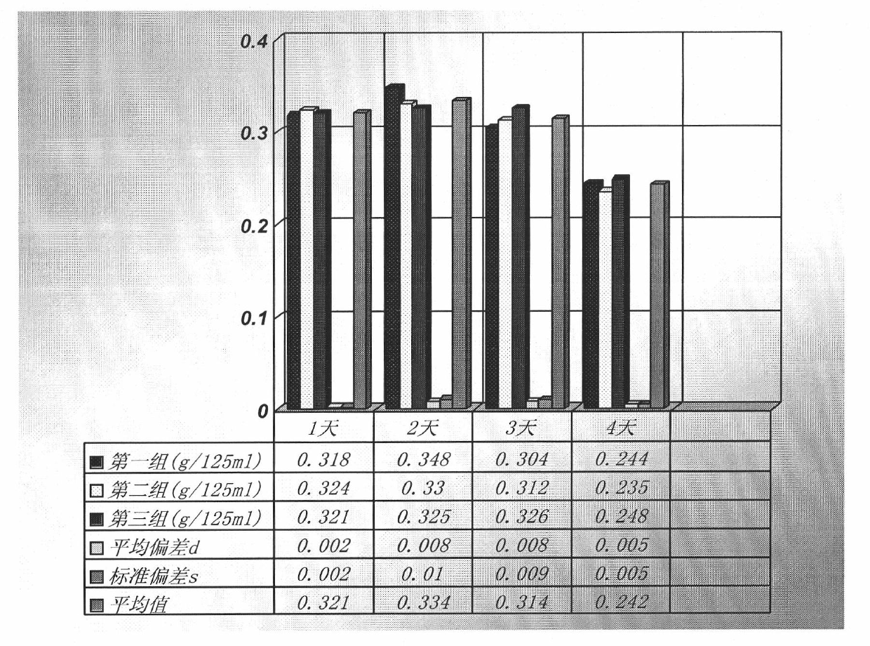 Shake flask fermentation method for preparing calvatia gigantean liquid fermentation culture medium