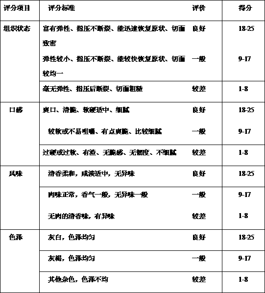 Preparation of fat substitution and its application in meatballs