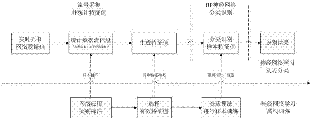 A method of traffic identification based on bp neural network