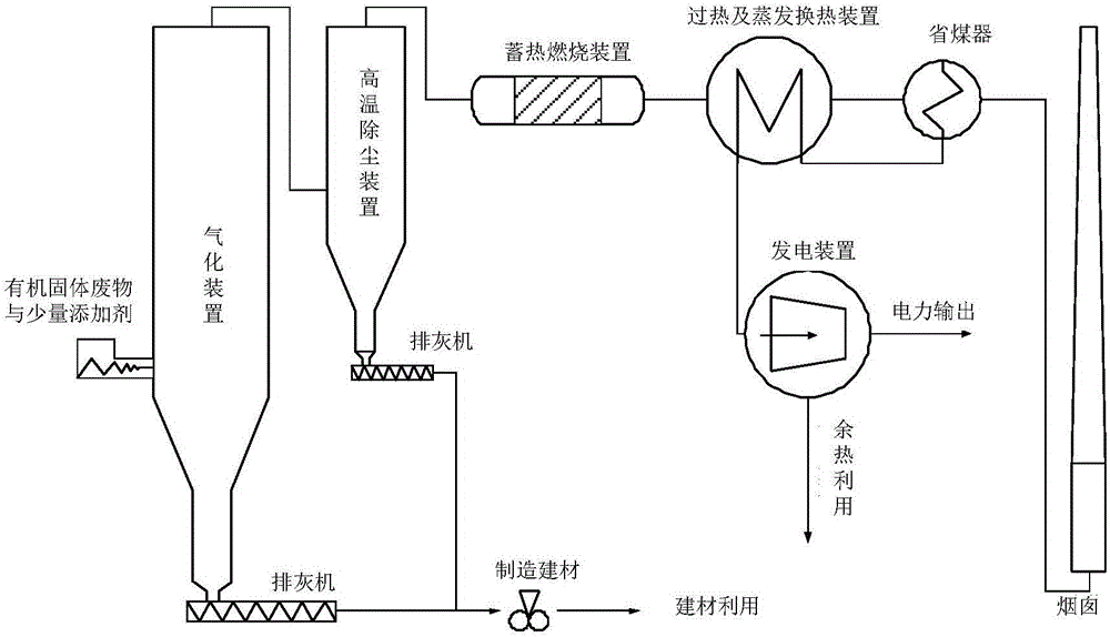 An integrated device and method for gasification and incineration of organic solid waste