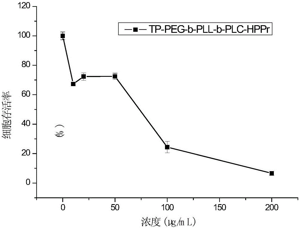 A kind of intelligent polycation nanocarrier, its preparation method and application