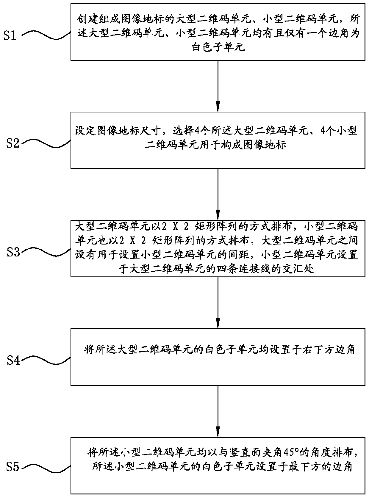 Large and small two-dimensional code mixed image landmark design method and unmanned aerial vehicle (UAV) landmark identification method