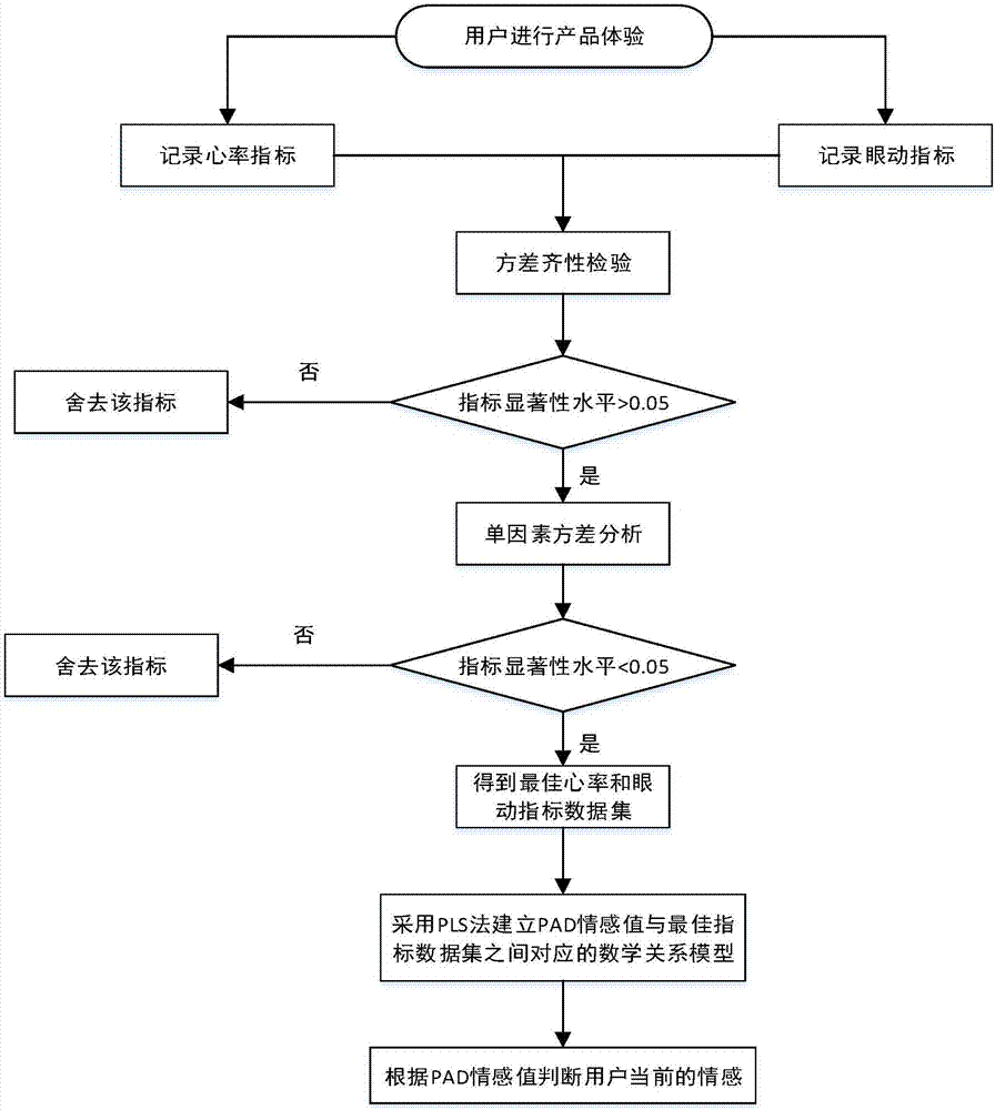 Emotion analyzing method integrating eye movement technology and heart rate detection technology