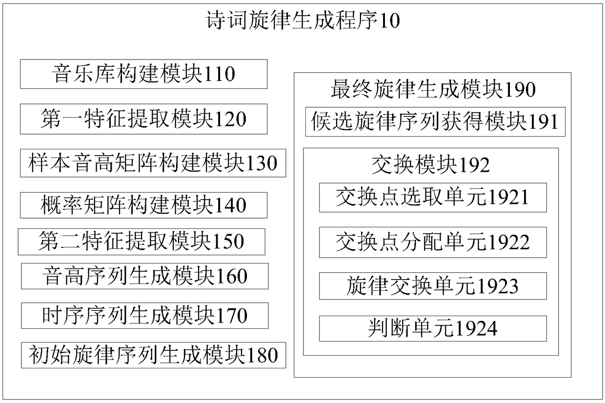 Poetic melody generation method, electronic device and computer-readable storage medium