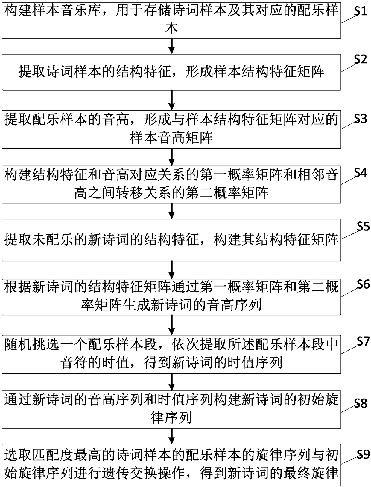 Poetic melody generation method, electronic device and computer-readable storage medium