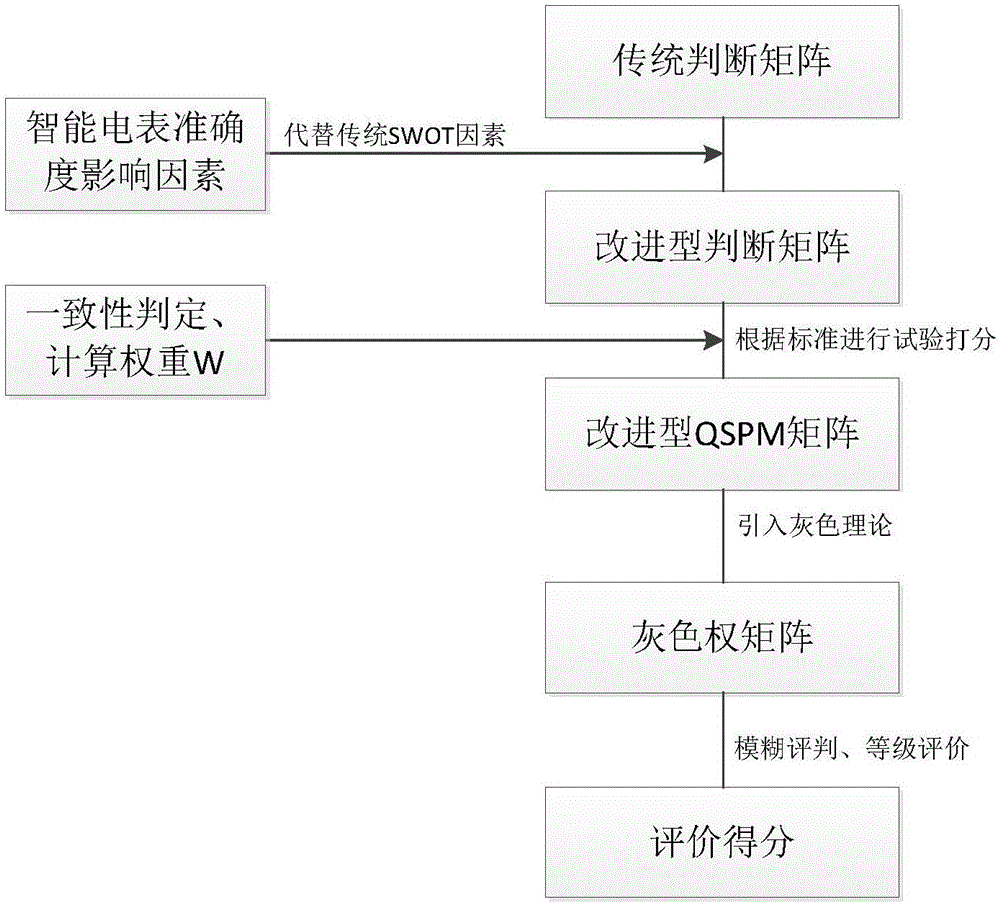 Method of intelligent electric meter modeling test comprehensive evaluation and analysis of improved QSPM matrix