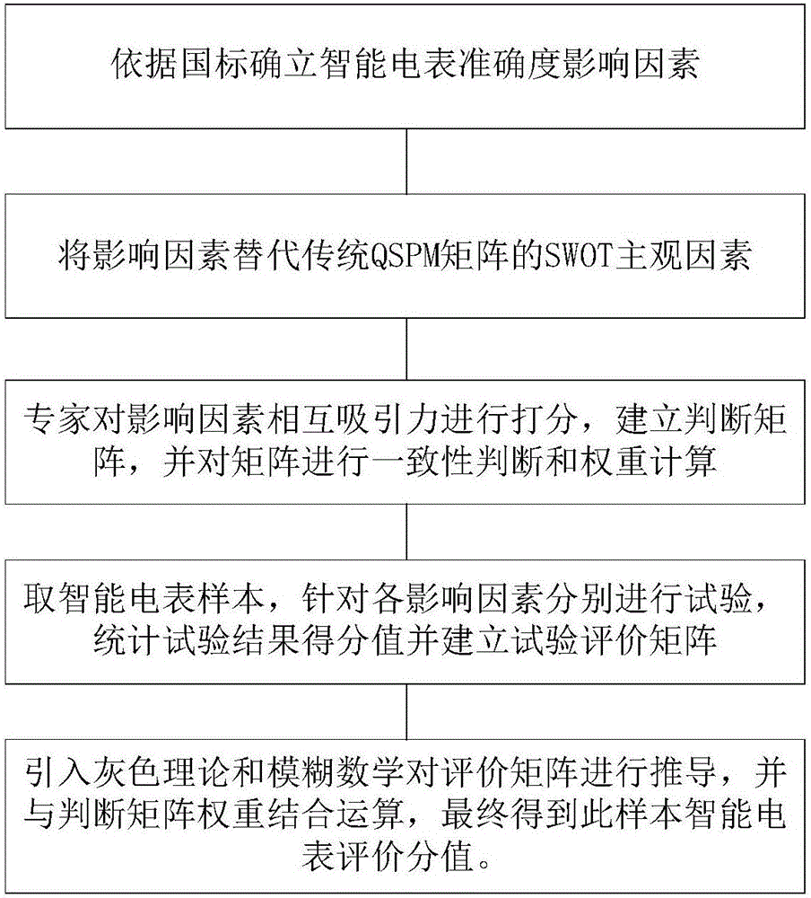 Method of intelligent electric meter modeling test comprehensive evaluation and analysis of improved QSPM matrix