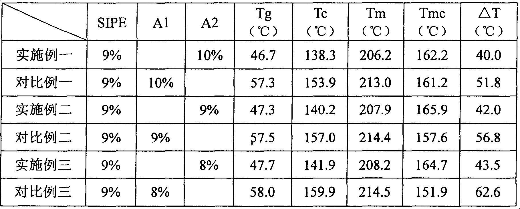 Process for preparing water-soluble copolyester