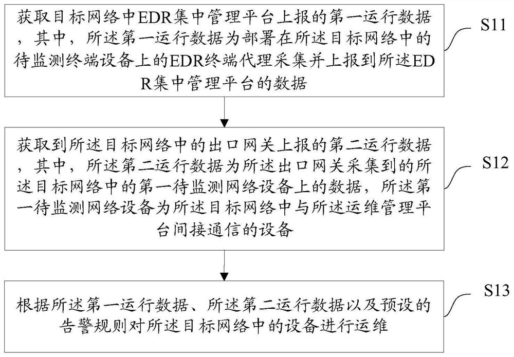 Operation and maintenance method, operation and maintenance management platform, equipment and medium