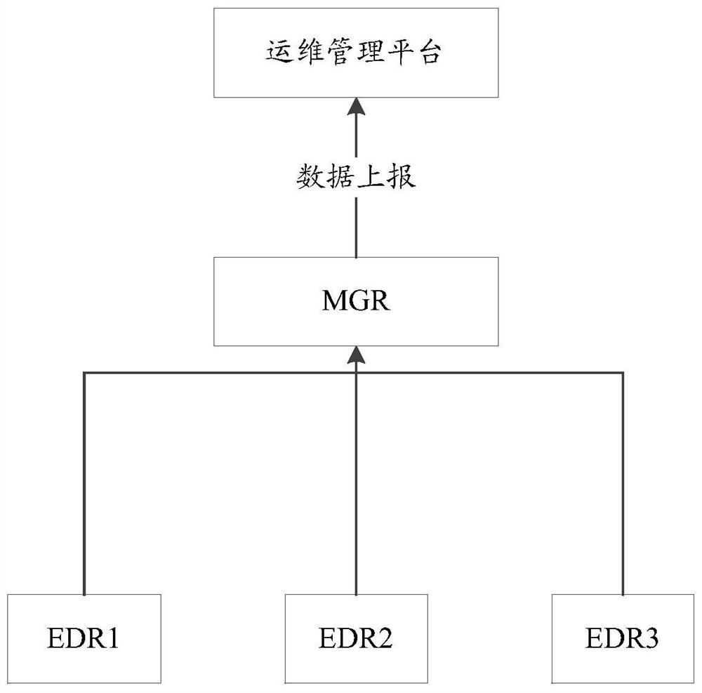 Operation and maintenance method, operation and maintenance management platform, equipment and medium