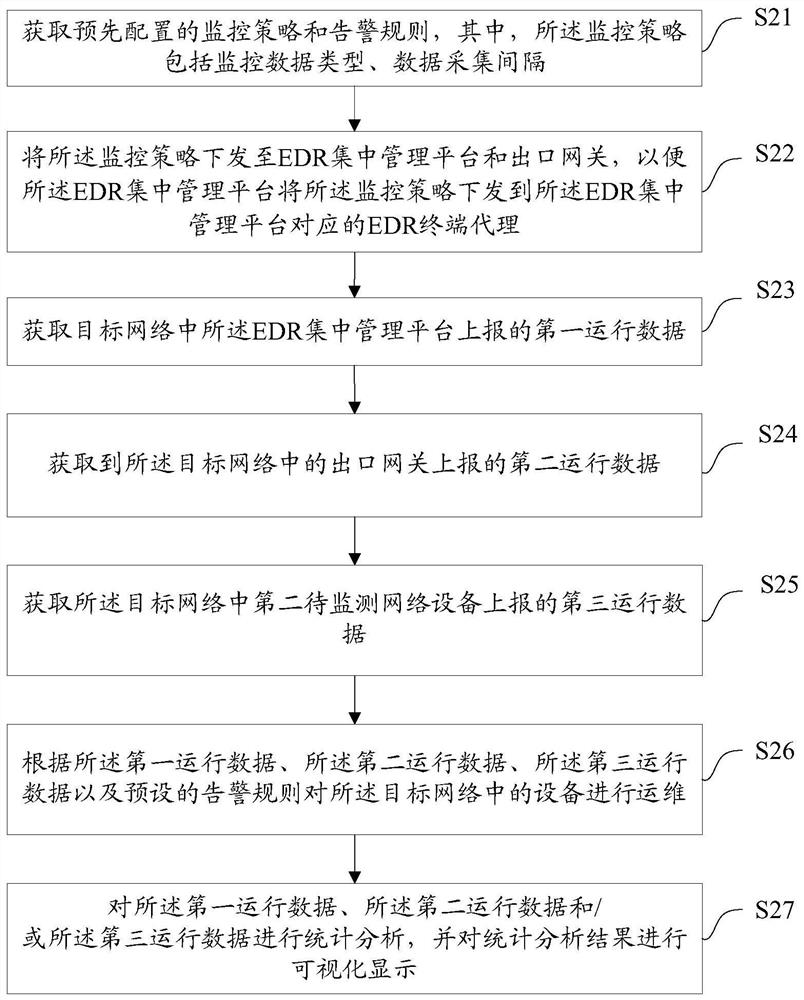 Operation and maintenance method, operation and maintenance management platform, equipment and medium