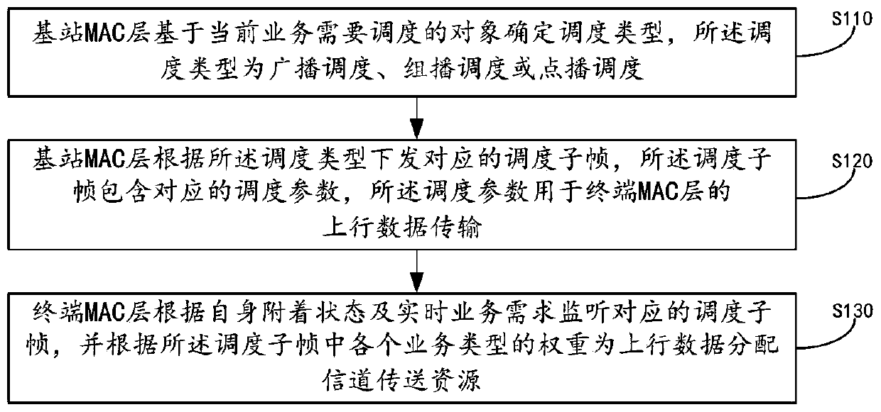 Data scheduling method and device for narrow-band Internet of Things