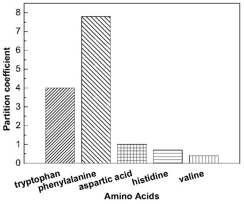 Functionalized ionic liquid capable of selectively separating amino acids, preparation method and application thereof