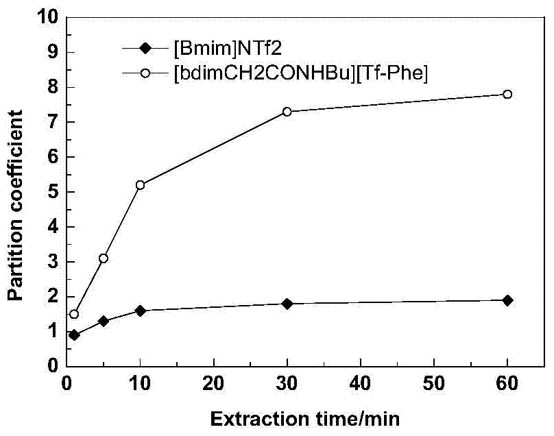 Functionalized ionic liquid capable of selectively separating amino acids, preparation method and application thereof