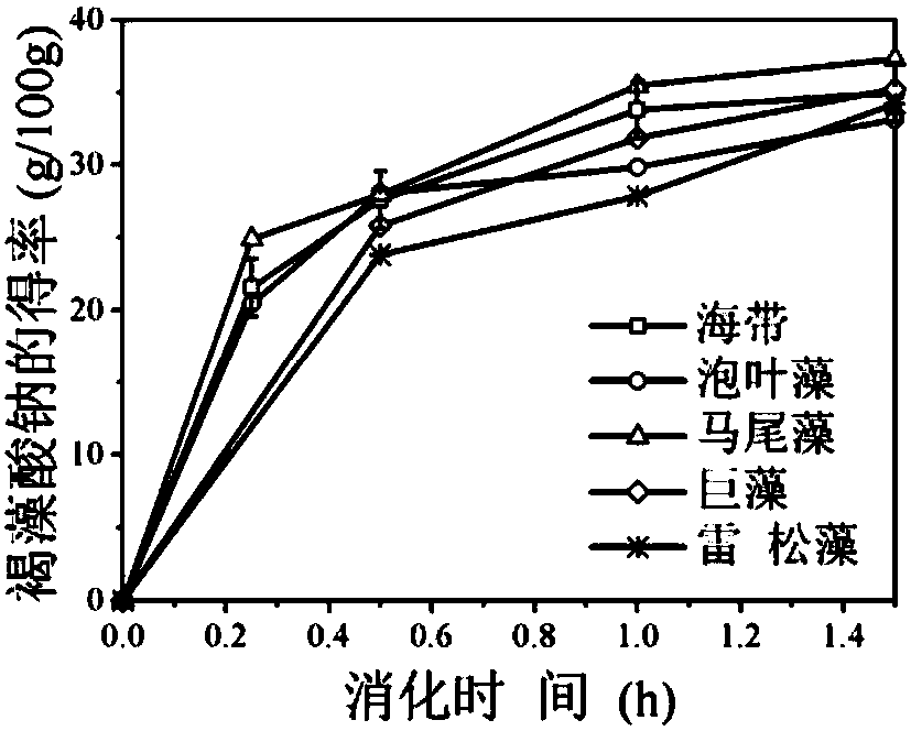 Method of rapidly digesting brown algae to extract algin