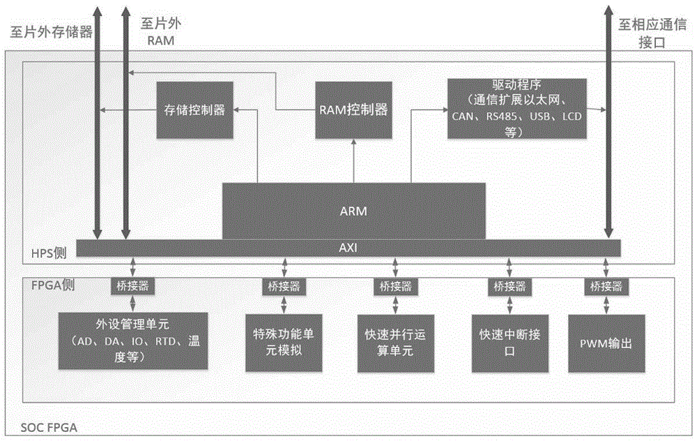 Motor single chip control device and method based on SoC-FPGA