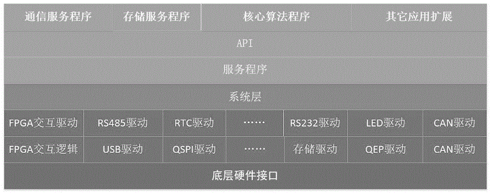 Motor single chip control device and method based on SoC-FPGA