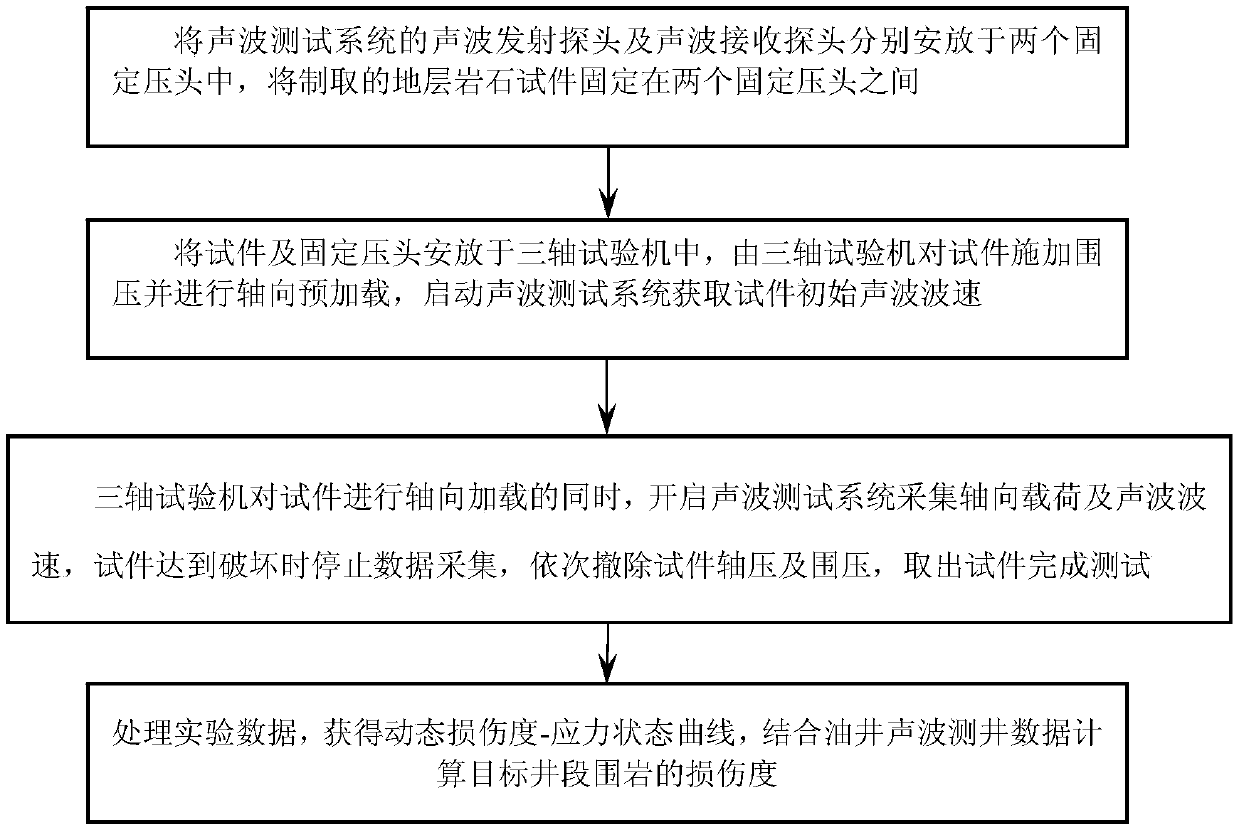 Method for measuring dynamic damage degree of rock in confining pressure condition