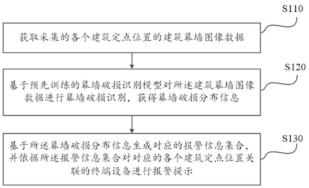 Image recognition method and alarm system for building curtain wall glass breakage