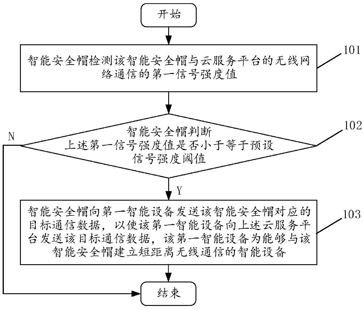 Method for communicating with cloud service platform and intelligent safety helmet