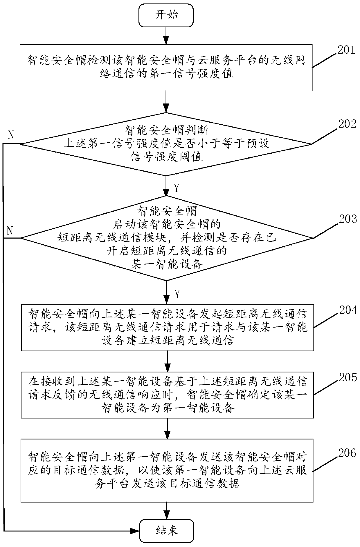 Method for communicating with cloud service platform and intelligent safety helmet