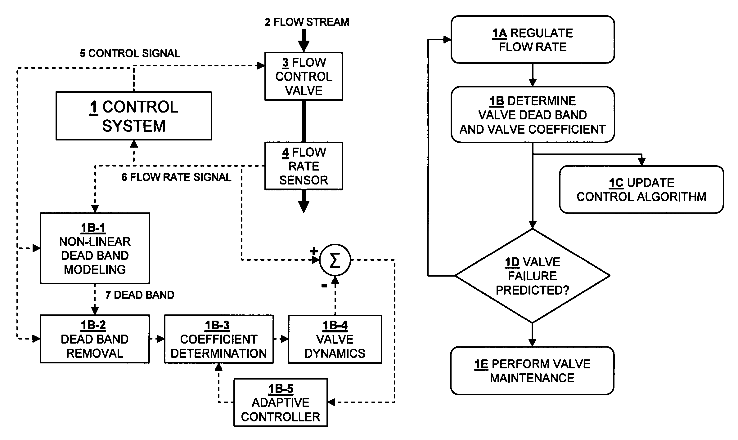 Methods for managing flow control valves in process systems