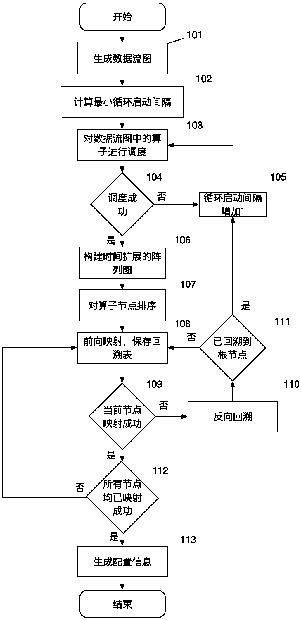 Operator mapping method and system for coarse-grained reconfigurable architecture