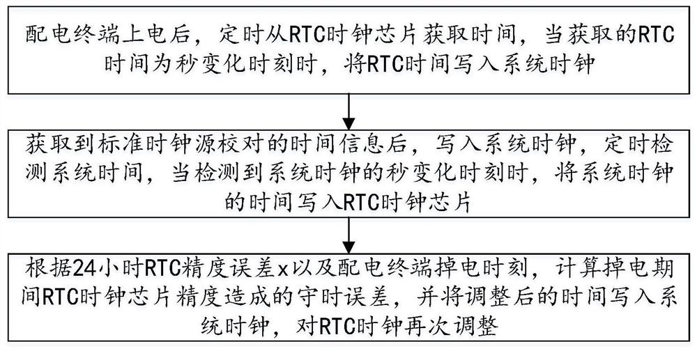 Time keeping method and system for power distribution automation terminal