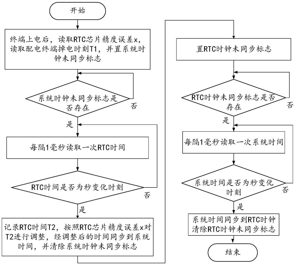 Time keeping method and system for power distribution automation terminal