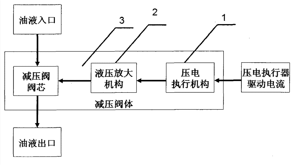 Mass flow piezoelectric straight moving hydraulic reliever