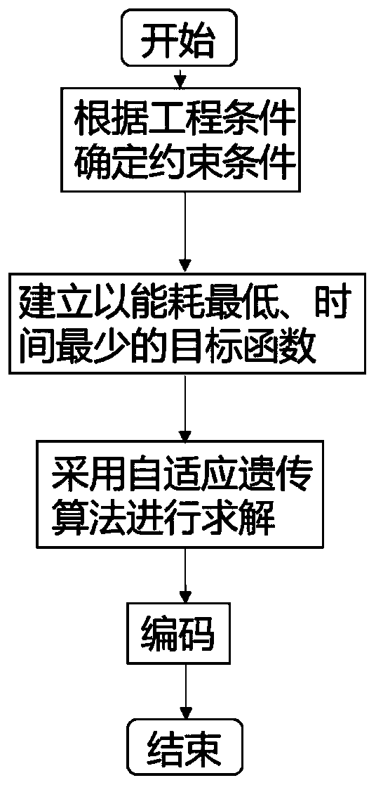 Production line equipment quantity optimization method based on minimum energy consumption and minimum time