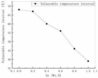 A kind of hot-cracking-resistant casting material based on magnesium-calcium-based alloy and its preparation method