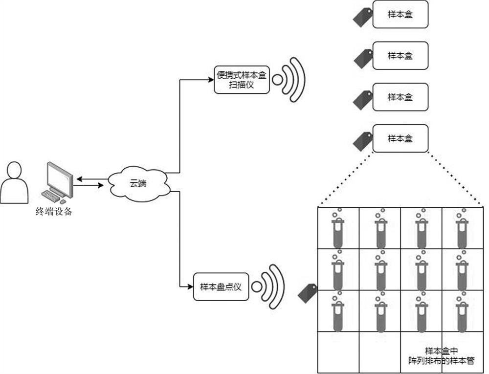 Biological sample library intelligent management system based on RFID and management method thereof