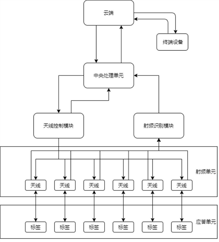 Biological sample library intelligent management system based on RFID and management method thereof