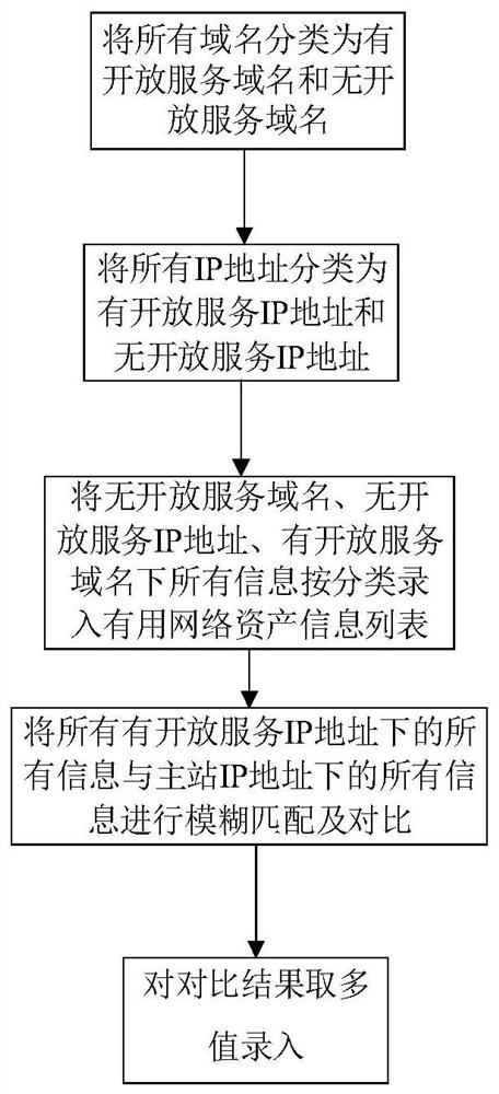 A network asset information collection and monitoring system